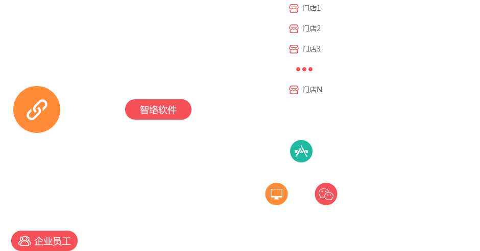 連鎖版會員管理軟件業(yè)務框架